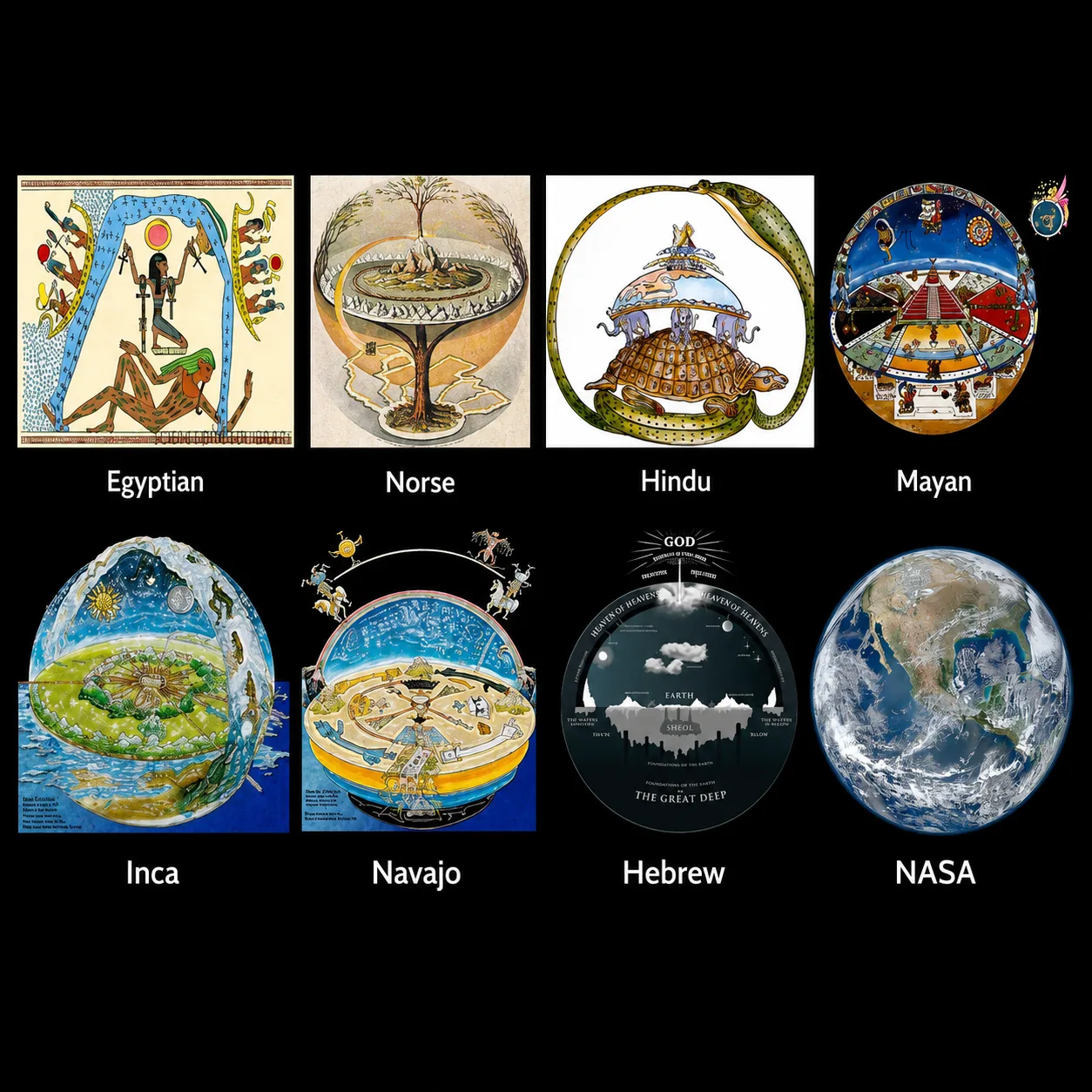 A comparison panel of cosmologies from many ancient cultures — Egyptian, Norse, Hindu, Mayan, Inca, Navajo, Hebrew and others — each independently depicting an enclosed, level earth with a covering above and the lights set inside it, beside the lone modern outlier.