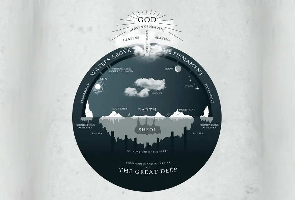 A labelled diagram reconstructing the cosmology of Genesis, Job, and the Psalms: God enthroned above the heaven of heavens, the firmament as a vaulted structure, the waters above, the lights set in the firmament, the storehouses, the foundations of the earth, and the great deep beneath.